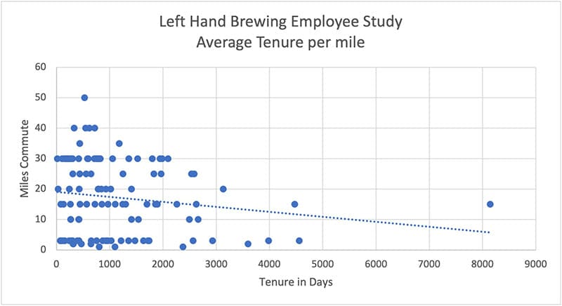 A graph showing average tenure per mile based on a Left-Hand Brewing employee study.